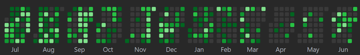LeetCode Heatmap